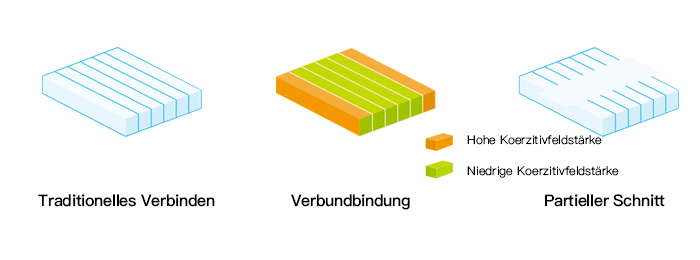 Gegenma?nahmen zur <br>Unterdrückung von Wirbelstr?men